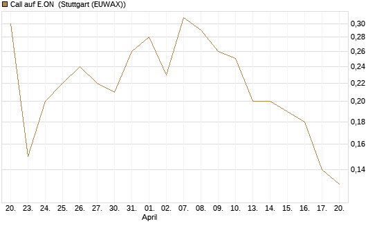 Call auf E.ON [J.P. Morgan Structured Products B.V.] Chart