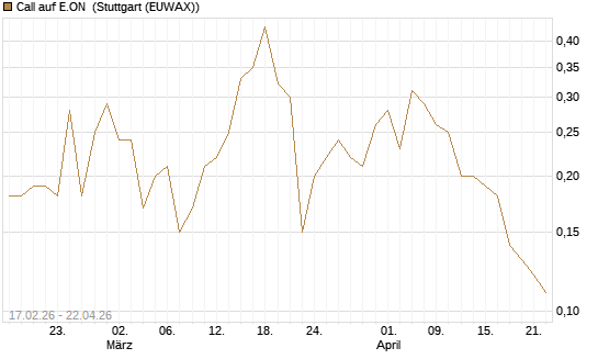 Call auf E.ON [J.P. Morgan Structured Products B.V.] Chart