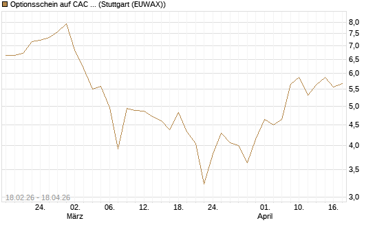 Optionsschein auf CAC 40 ER [Goldman Sachs Bank Europe SE] Chart