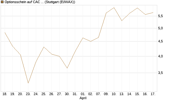 Optionsschein auf CAC 40 ER [Goldman Sachs Bank Europe SE] Chart