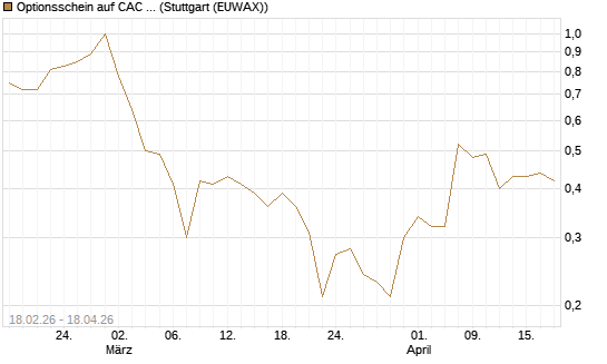 Optionsschein auf CAC 40 ER [Goldman Sachs Bank Europe SE] Chart