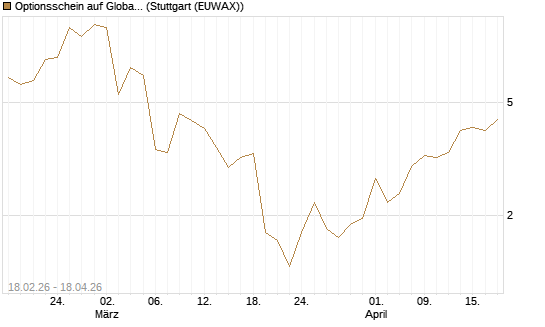 Optionsschein auf Global X Copper Miners ETF [Goldman Sachs Bank Europe SE] Chart