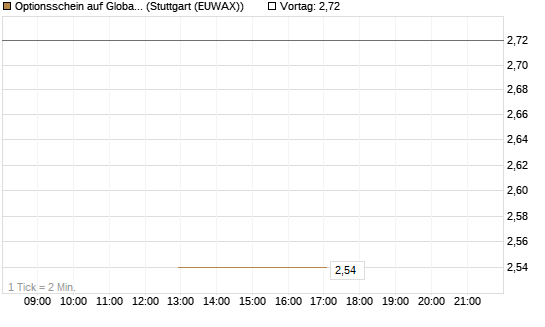 Optionsschein auf Global X Copper Miners ETF [Goldman Sachs Bank Europe SE] Chart