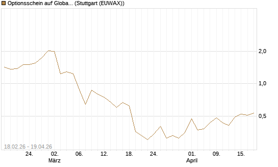 Optionsschein auf Global X Copper Miners ETF [Goldman Sachs Bank Europe SE] Chart