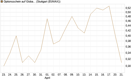 Optionsschein auf Global X Copper Miners ETF [Goldman Sachs Bank Europe SE] Chart