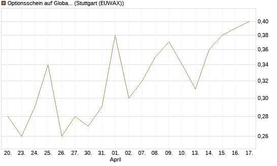 Optionsschein auf Global X Copper Miners ETF [Goldman Sachs Bank Europe SE] Chart