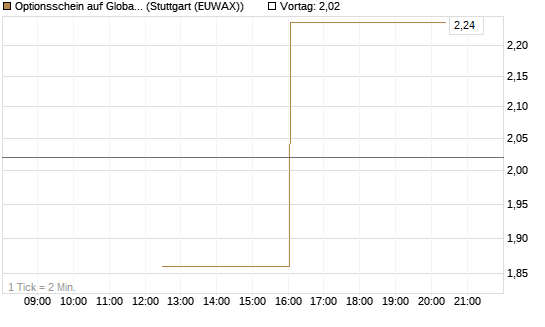 Optionsschein auf Global X Copper Miners ETF [Goldman Sachs Bank Europe SE] Chart