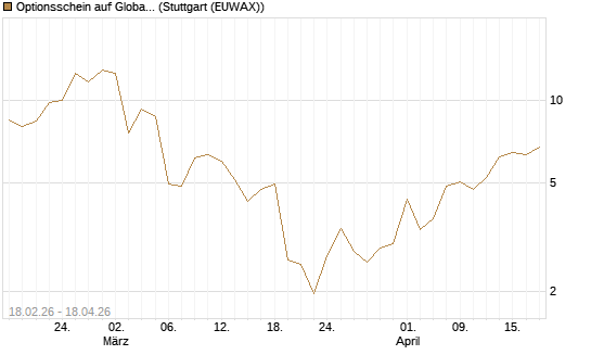 Optionsschein auf Global X Copper Miners ETF [Goldman Sachs Bank Europe SE] Chart