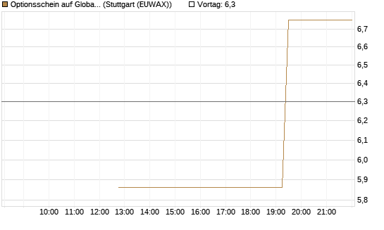 Optionsschein auf Global X Copper Miners ETF [Goldman Sachs Bank Europe SE] Chart