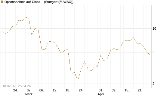 Optionsschein auf Global X Copper Miners ETF [Goldman Sachs Bank Europe SE] Chart