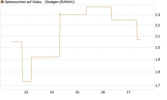 Optionsschein auf Global X Copper Miners ETF [Goldman Sachs Bank Europe SE] Chart