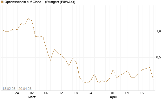 Optionsschein auf Global X Copper Miners ETF [Goldman Sachs Bank Europe SE] Chart