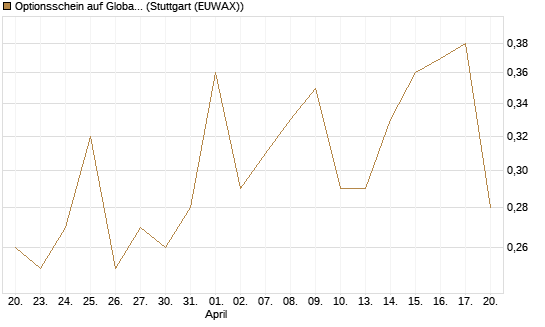 Optionsschein auf Global X Copper Miners ETF [Goldman Sachs Bank Europe SE] Chart
