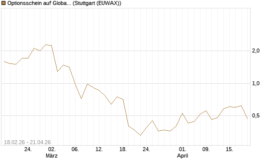 Optionsschein auf Global X Copper Miners ETF [Goldman Sachs Bank Europe SE] Chart