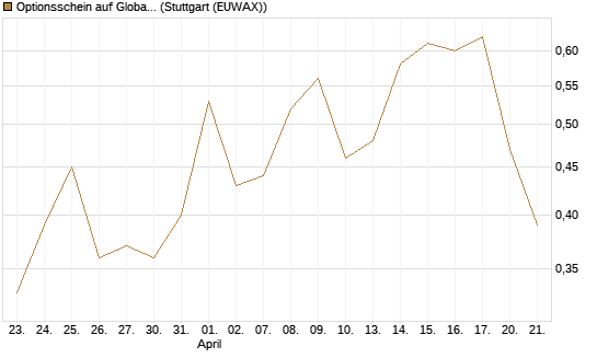 Optionsschein auf Global X Copper Miners ETF [Goldman Sachs Bank Europe SE] Chart