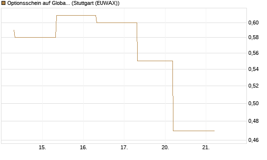 Optionsschein auf Global X Copper Miners ETF [Goldman Sachs Bank Europe SE] Chart