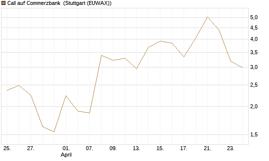 Call auf Commerzbank [J.P. Morgan Structured Products B.V.] Chart