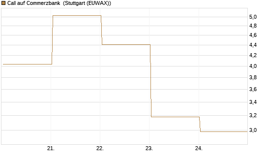 Call auf Commerzbank [J.P. Morgan Structured Products B.V.] Chart