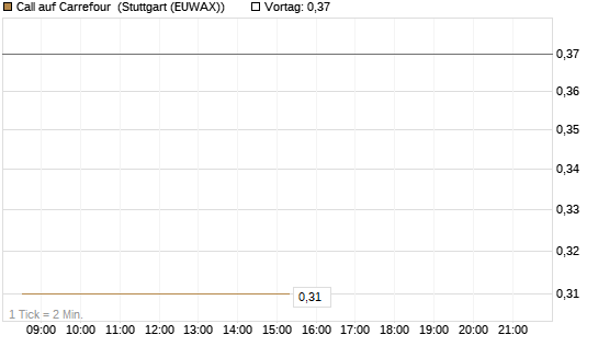 Call auf Carrefour [J.P. Morgan Structured Products B.V.] Chart