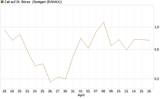 Call auf Dt. Börse [J.P. Morgan Structured Products B.V.] Chart