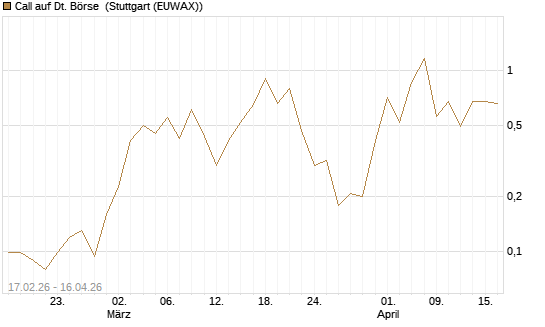 Call auf Dt. Börse [J.P. Morgan Structured Products B.V.] Chart