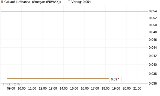 Call auf Lufthansa [J.P. Morgan Structured Products B.V.] Chart