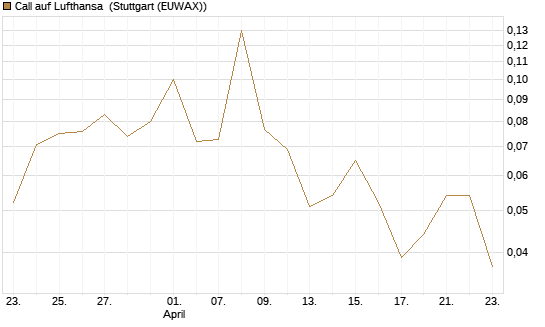 Call auf Lufthansa [J.P. Morgan Structured Products B.V.] Chart