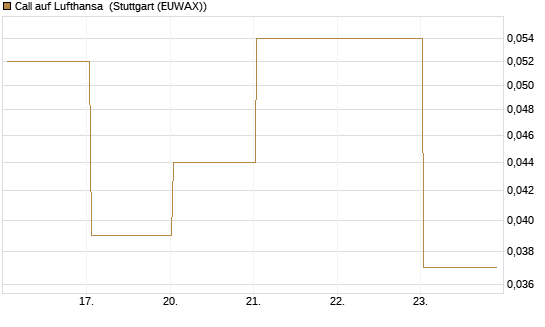 Call auf Lufthansa [J.P. Morgan Structured Products B.V.] Chart