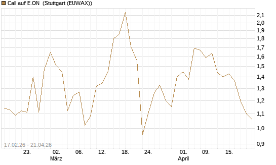 Call auf E.ON [J.P. Morgan Structured Products B.V.] Chart