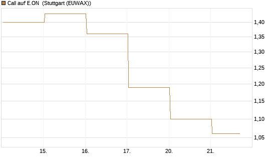 Call auf E.ON [J.P. Morgan Structured Products B.V.] Chart
