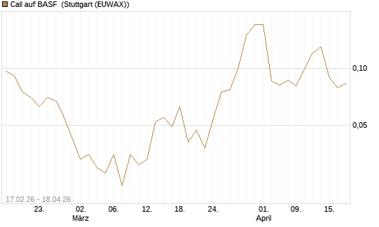 Call auf BASF [J.P. Morgan Structured Products B.V.] Chart