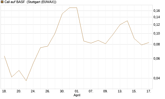 Call auf BASF [J.P. Morgan Structured Products B.V.] Chart
