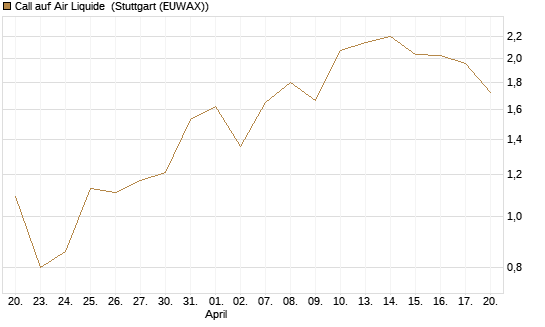 Call auf Air Liquide [J.P. Morgan Structured Products B.V.] Chart