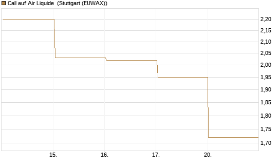 Call auf Air Liquide [J.P. Morgan Structured Products B.V.] Chart
