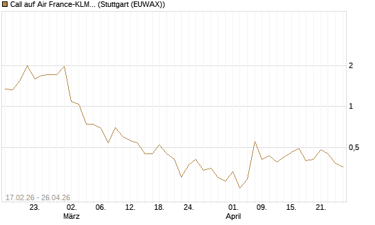 Call auf Air France-KLM [J.P. Morgan Structured Products B.V.] Chart