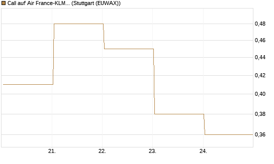 Call auf Air France-KLM [J.P. Morgan Structured Products B.V.] Chart