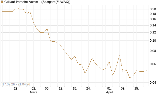 Call auf Porsche Automobil Holding SE Vz [J.P. Morgan Structured Products B.V.] Chart