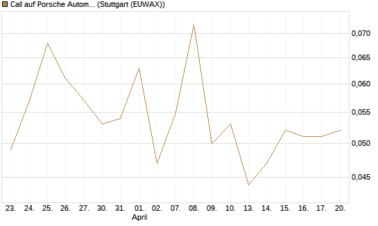 Call auf Porsche Automobil Holding SE Vz [J.P. Morgan Structured Products B.V.] Chart