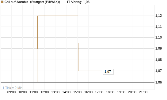 Call auf Aurubis [J.P. Morgan Structured Products B.V.] Chart
