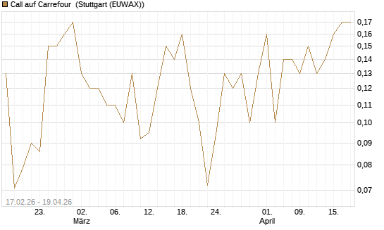 Call auf Carrefour [J.P. Morgan Structured Products B.V.] Chart