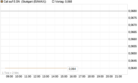 Call auf E.ON [J.P. Morgan Structured Products B.V.] Chart