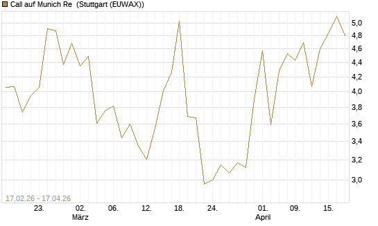 Call auf Munich Re [J.P. Morgan Structured Products B.V.] Chart