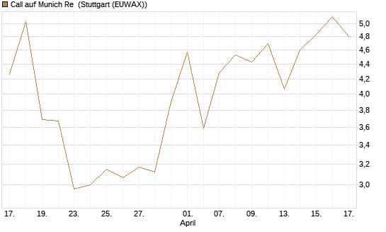 Call auf Munich Re [J.P. Morgan Structured Products B.V.] Chart