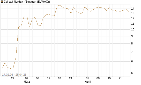 Call auf Nordex [J.P. Morgan Structured Products B.V.] Chart