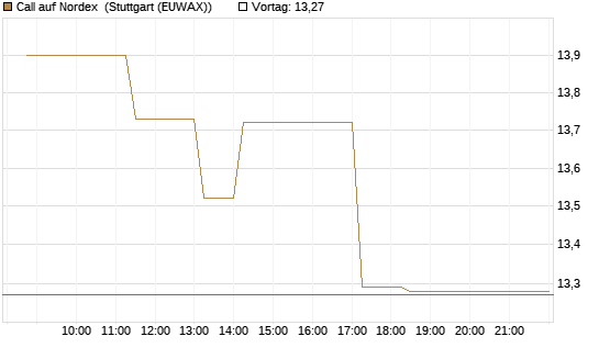 Call auf Nordex [J.P. Morgan Structured Products B.V.] Chart