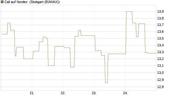 Call auf Nordex [J.P. Morgan Structured Products B.V.] Chart