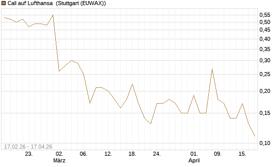 Call auf Lufthansa [J.P. Morgan Structured Products B.V.] Chart