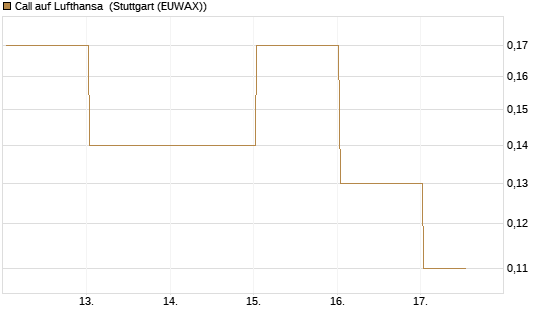 Call auf Lufthansa [J.P. Morgan Structured Products B.V.] Chart