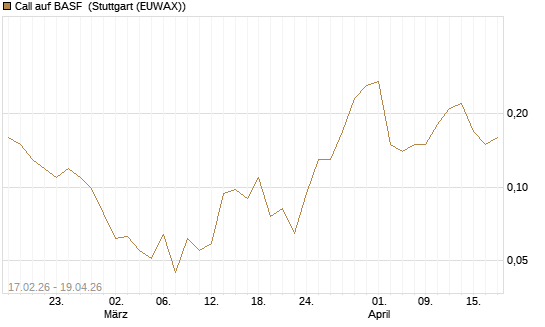 Call auf BASF [J.P. Morgan Structured Products B.V.] Chart