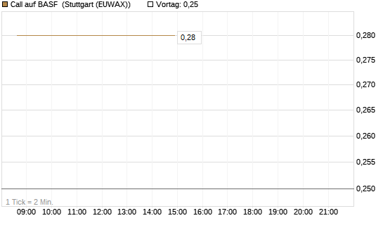Call auf BASF [J.P. Morgan Structured Products B.V.] Chart